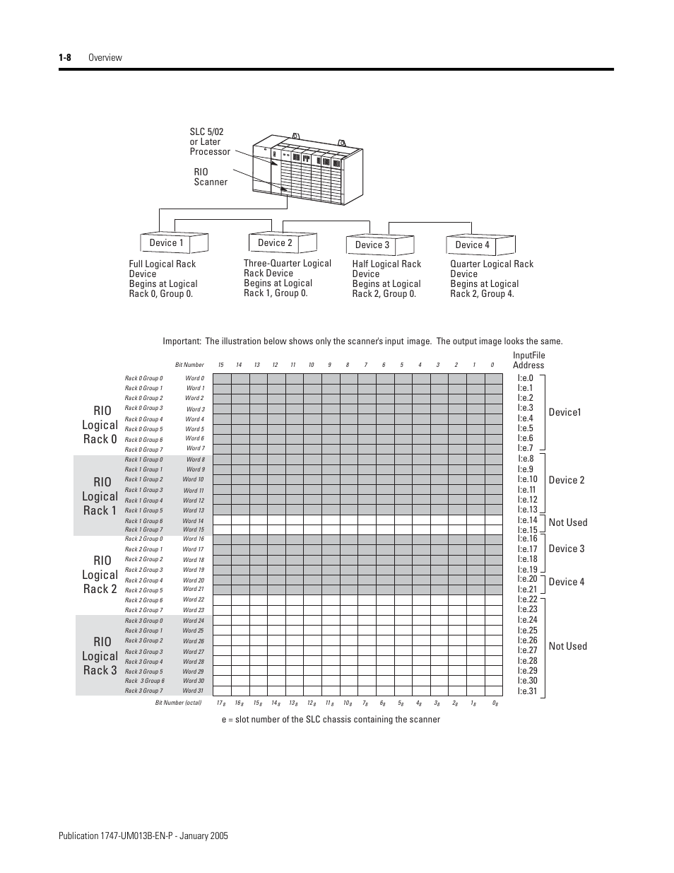Rio logical rack 0, Device 1 device 2 device 3 device 4, Not used | Rockwell Automation 1747-SN Remote I/O Scanner User Manual | Page 16 / 171