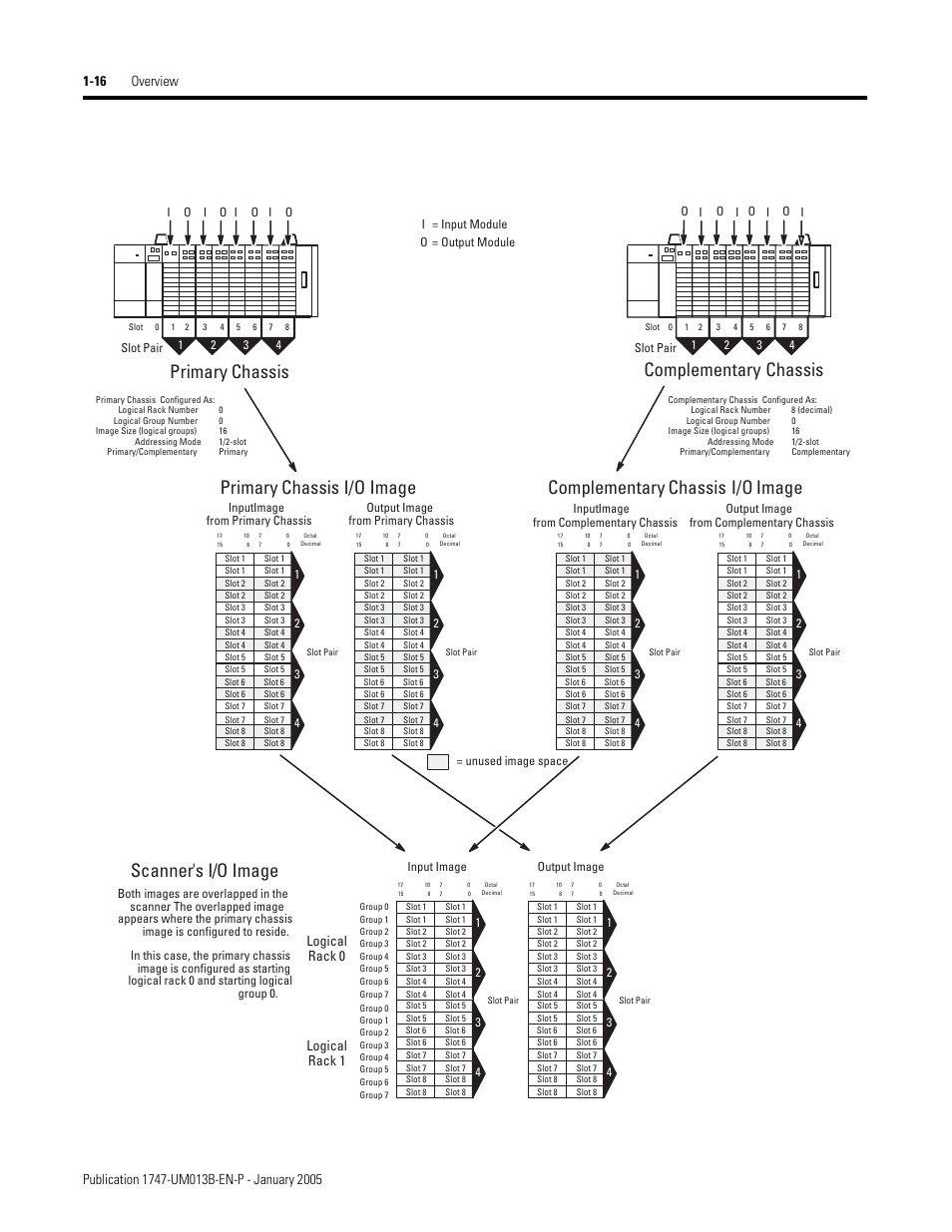 Primary chassis complementary chassis, Logical rack 0 logical rack 1 | Rockwell Automation 1747-SN Remote I/O Scanner User Manual | Page 24 / 171