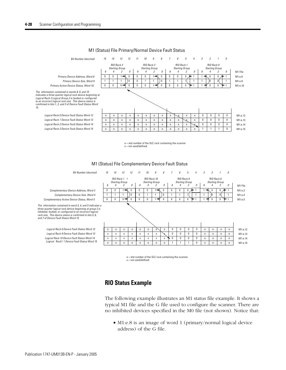 Rio status example -28, Rio status example, M1 (status) file complementary device fault status | Rockwell Automation 1747-SN Remote I/O Scanner User Manual | Page 72 / 171