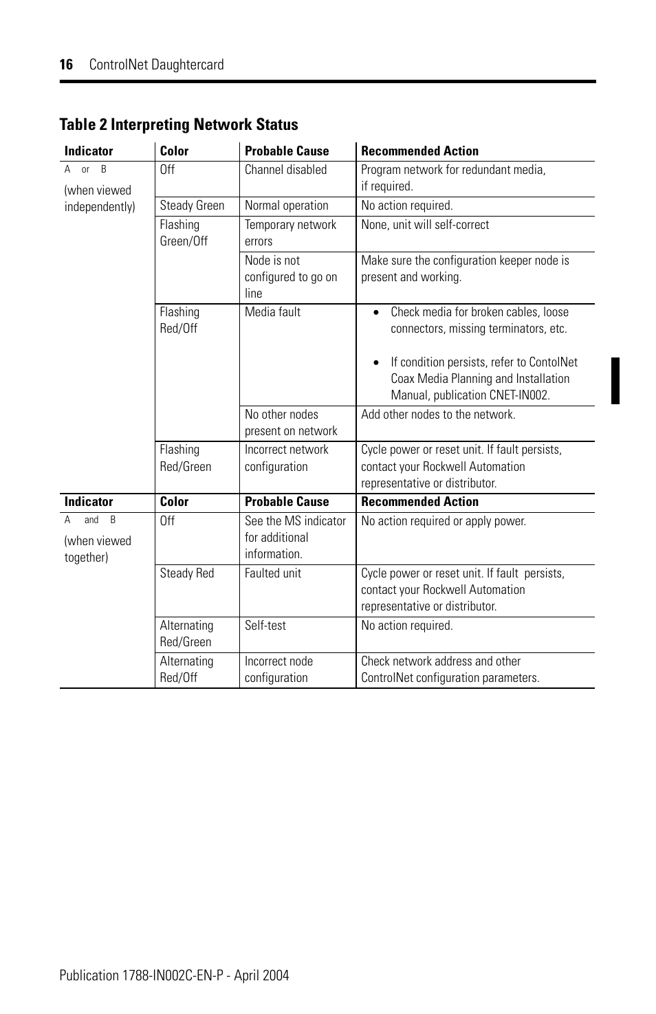 Table 2 interpreting network status | Rockwell Automation 1788-CNCR ControlNet Daughtercard Installation Instructions User Manual | Page 16 / 20