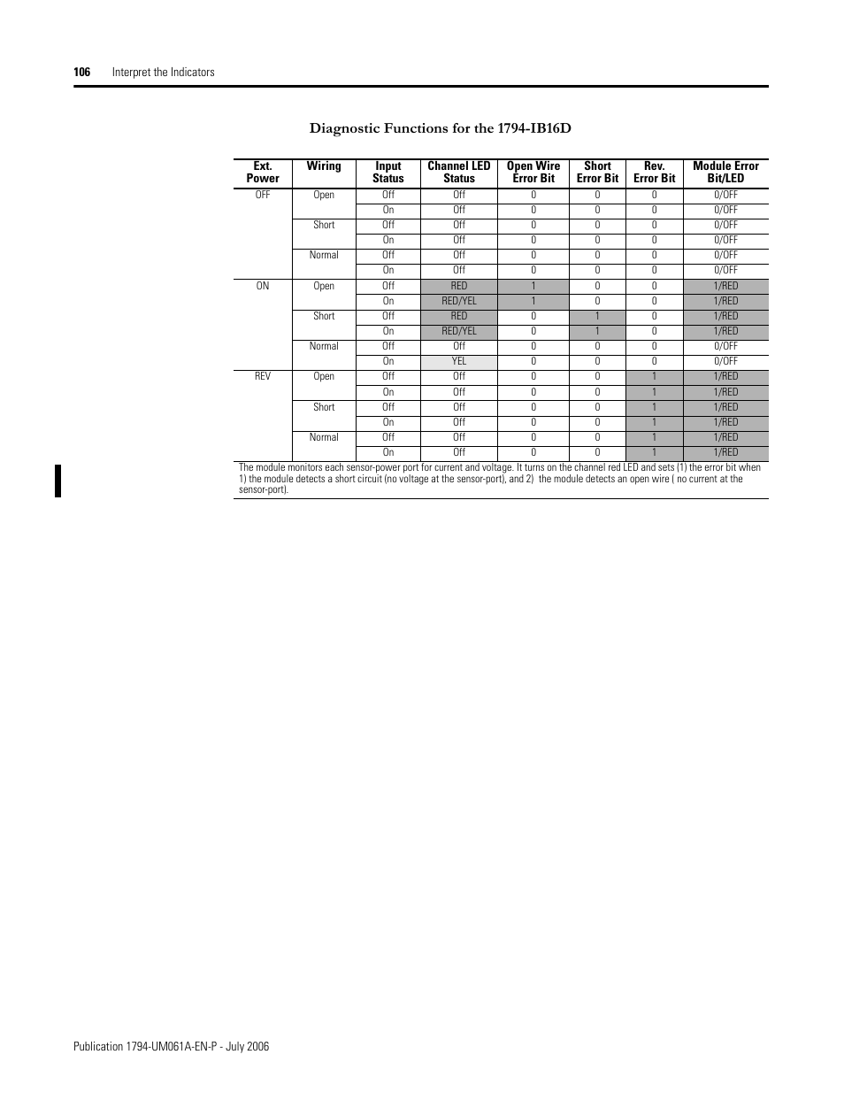 Rockwell Automation 1794-OB16D FLEX I/O Diagnostic Modules User Manual User Manual | Page 108 / 132