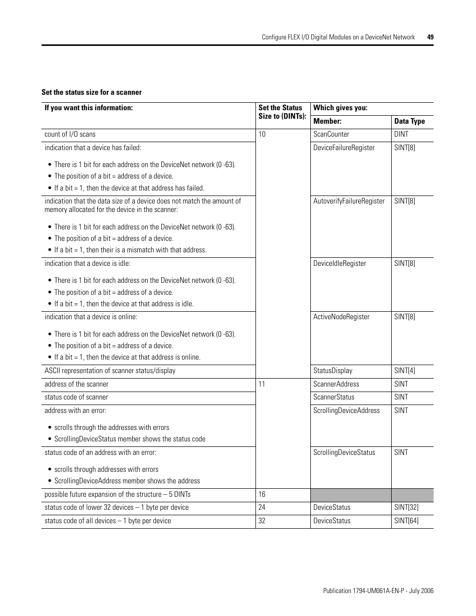 Rockwell Automation 1794-OB16D FLEX I/O Diagnostic Modules User Manual User Manual | Page 51 / 132