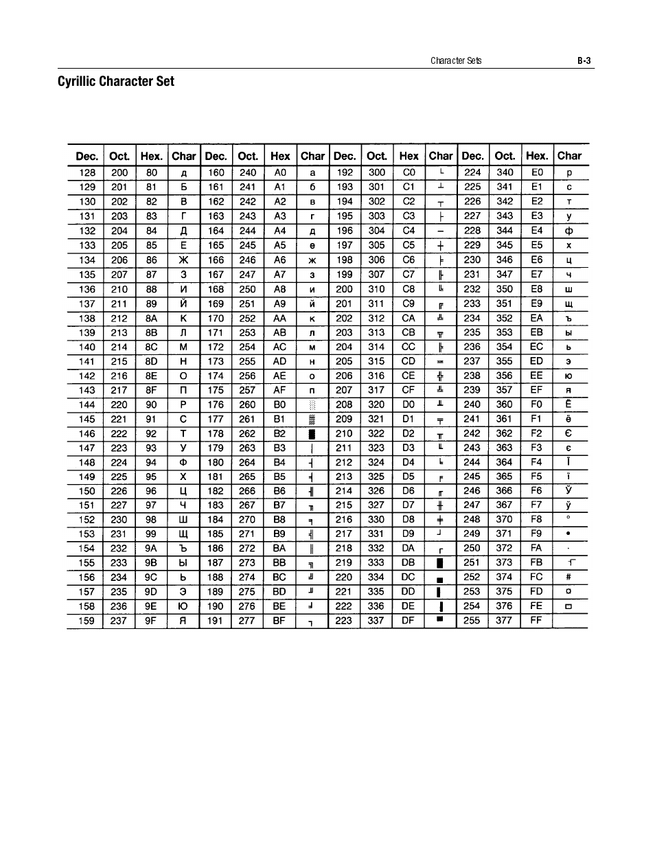 Cyrillic character set | Rockwell Automation 2706-LV2S_LV4S DL40 PLUS SLAVE USER MANUAL User Manual | Page 50 / 60