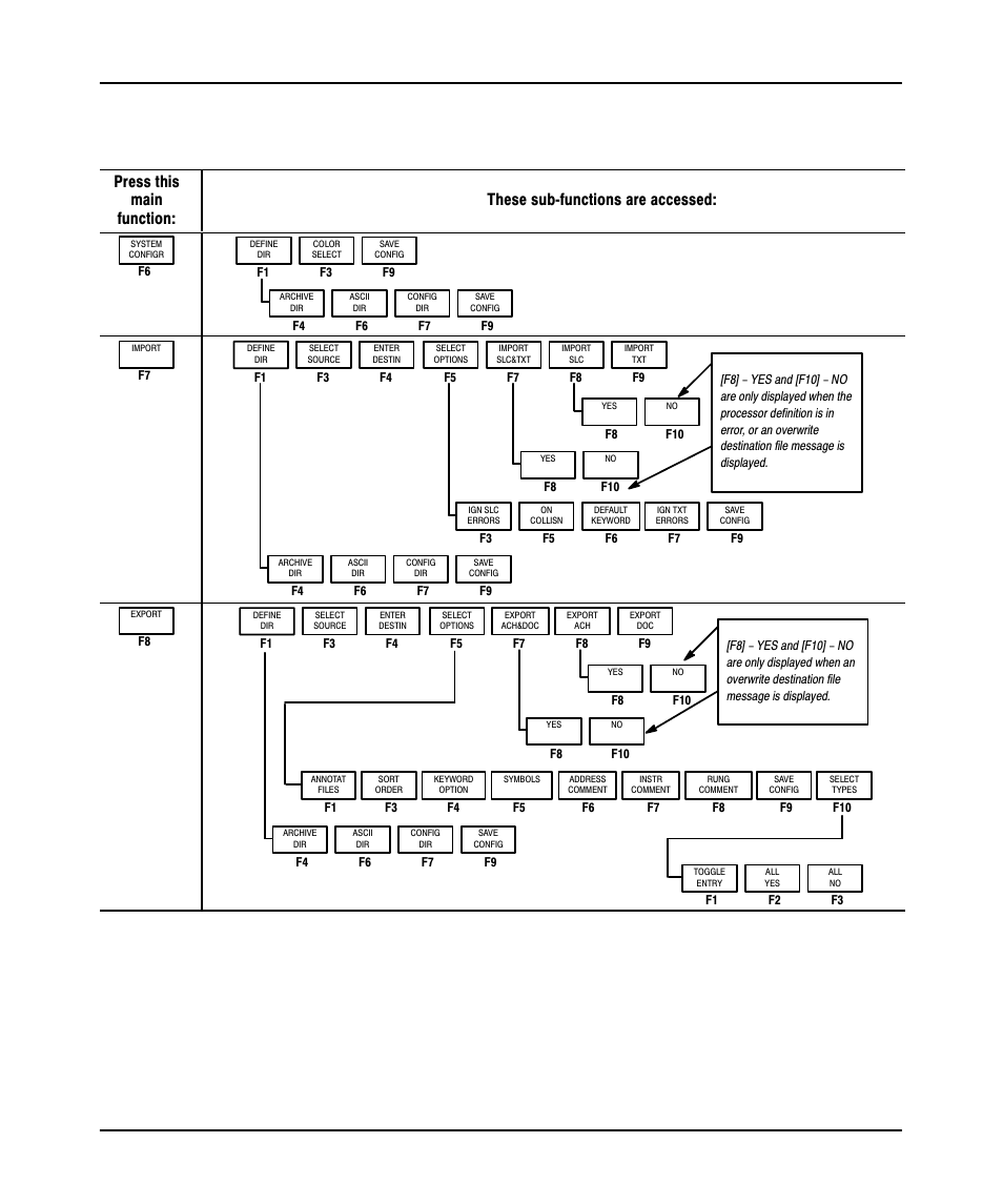 Table 1.a function keys — apsie menu display, Introducing the aps import/export utility 1-5 | Rockwell Automation 9323-PA2E APS SLC 500 Import/Export Utility User Manual User Manual | Page 10 / 110