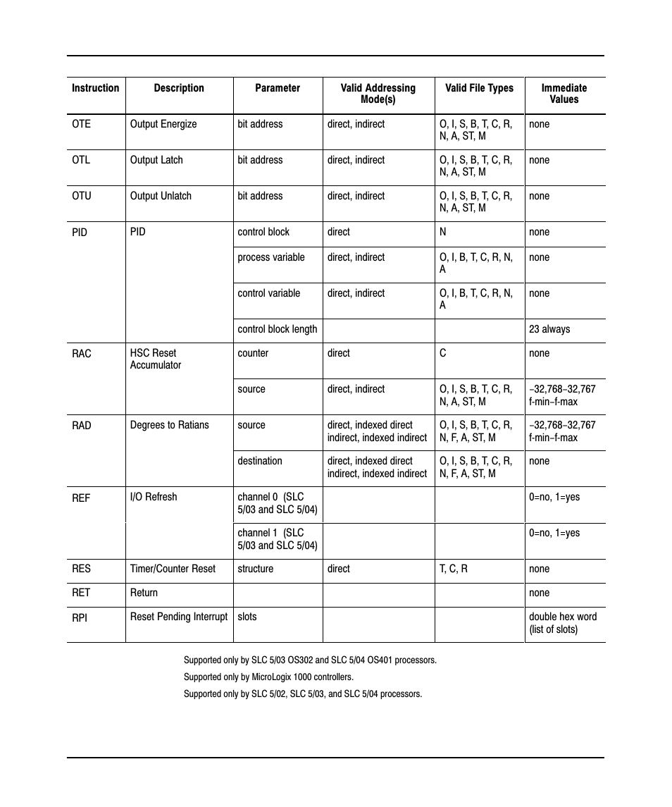 Rockwell Automation 9323-PA2E APS SLC 500 Import/Export Utility User Manual User Manual | Page 101 / 110
