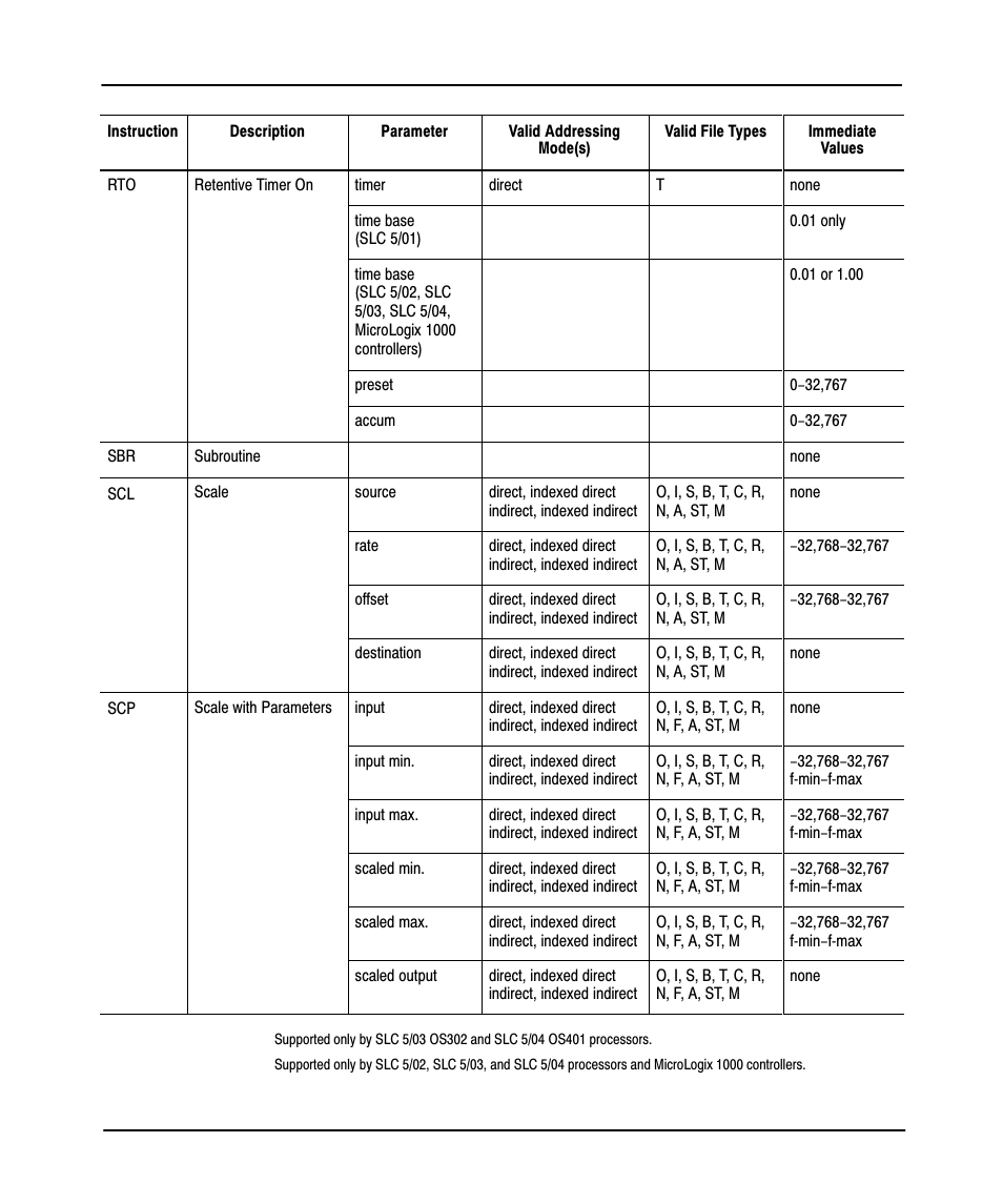 Preface | Rockwell Automation 9323-PA2E APS SLC 500 Import/Export Utility User Manual User Manual | Page 102 / 110