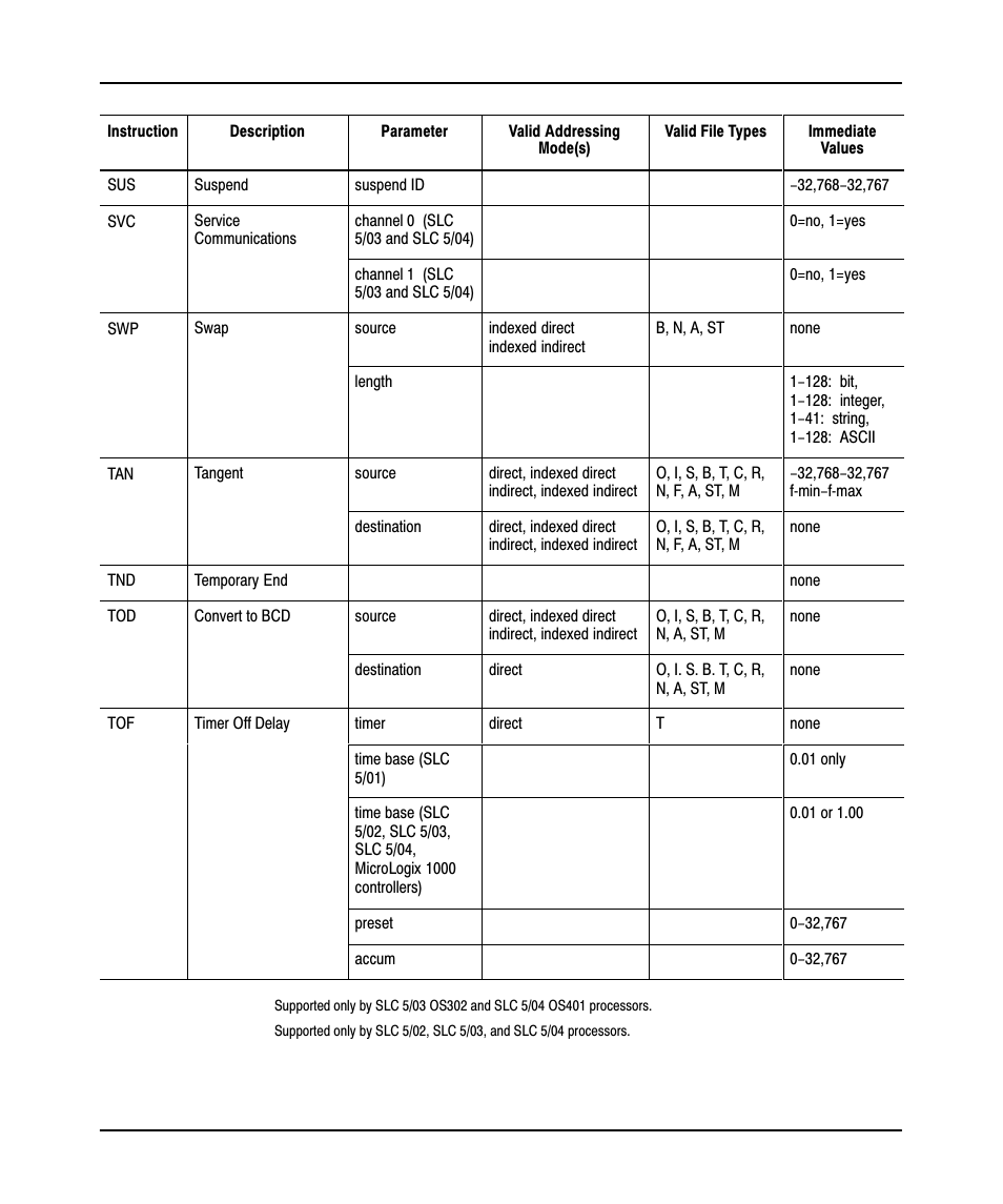 Rockwell Automation 9323-PA2E APS SLC 500 Import/Export Utility User Manual User Manual | Page 105 / 110