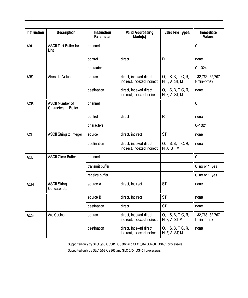Rockwell Automation 9323-PA2E APS SLC 500 Import/Export Utility User Manual User Manual | Page 89 / 110