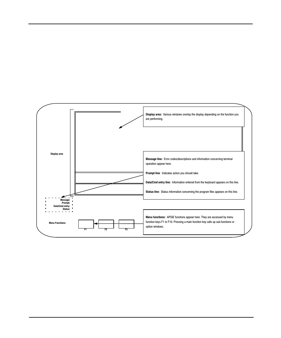 Apsie display format, Apsie menu display, Preface | The apsie screen is divided into three areas, Display area, Message, prompt, data entry and status lines | Rockwell Automation 9323-PA2E APS SLC 500 Import/Export Utility User Manual User Manual | Page 9 / 110