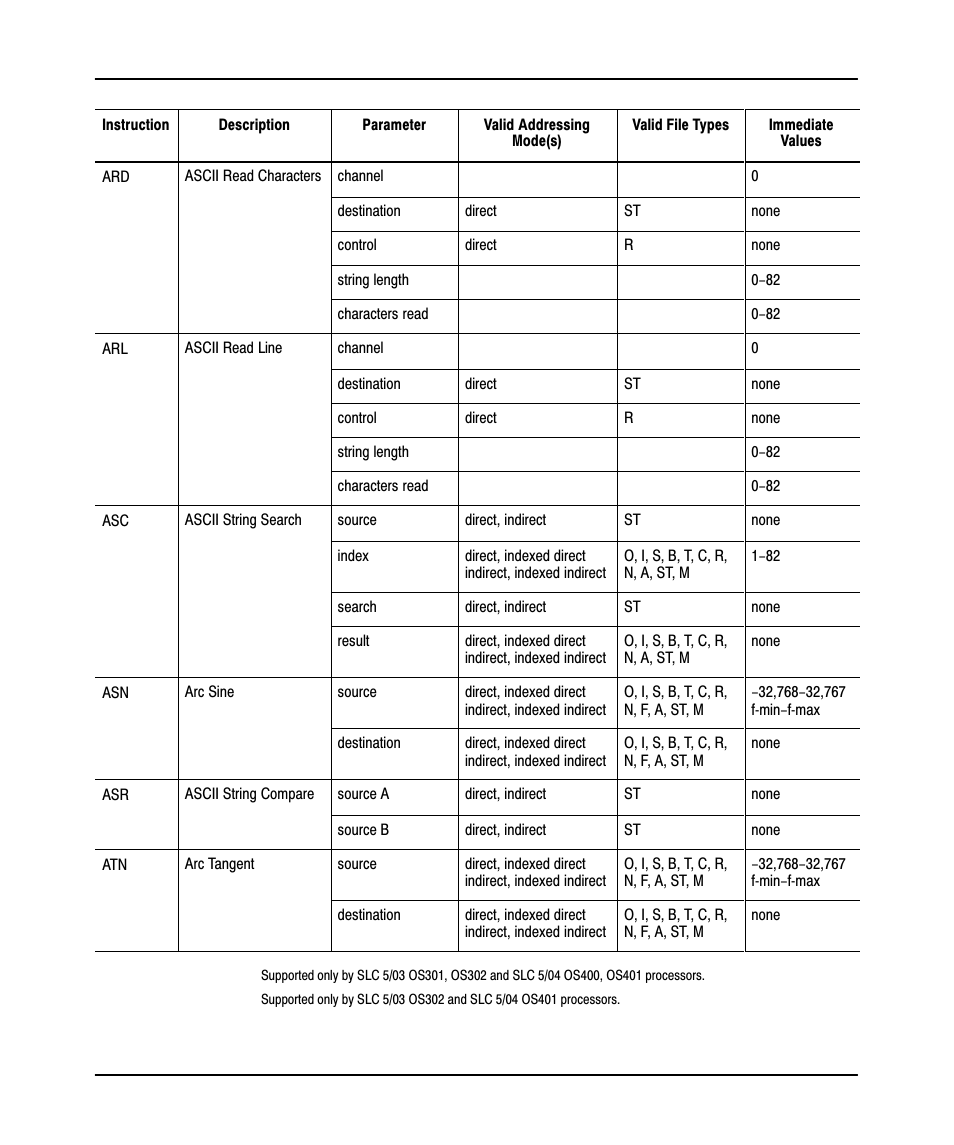 Rockwell Automation 9323-PA2E APS SLC 500 Import/Export Utility User Manual User Manual | Page 91 / 110