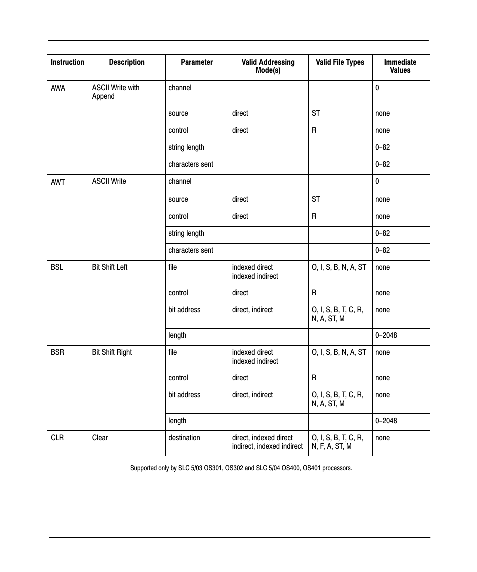 Preface | Rockwell Automation 9323-PA2E APS SLC 500 Import/Export Utility User Manual User Manual | Page 92 / 110