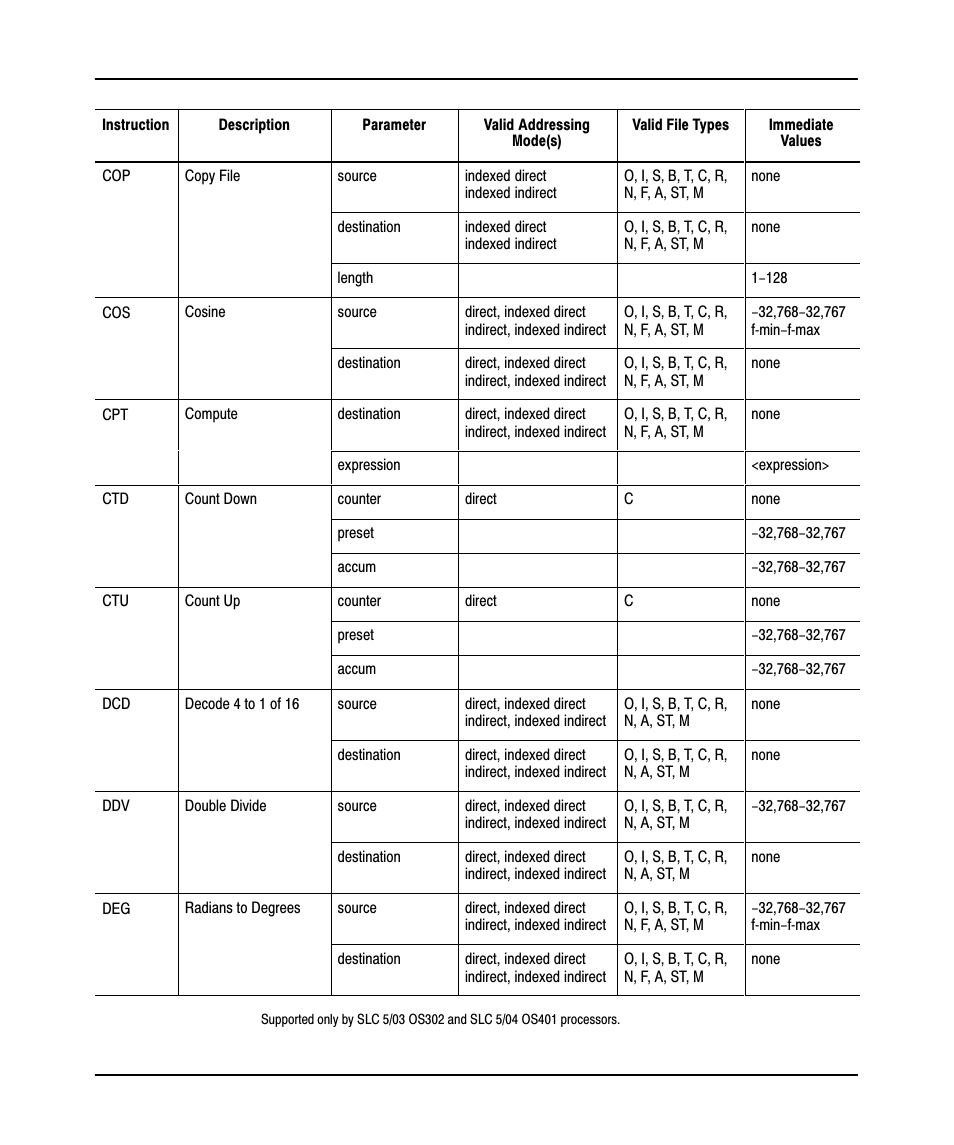 Rockwell Automation 9323-PA2E APS SLC 500 Import/Export Utility User Manual User Manual | Page 93 / 110