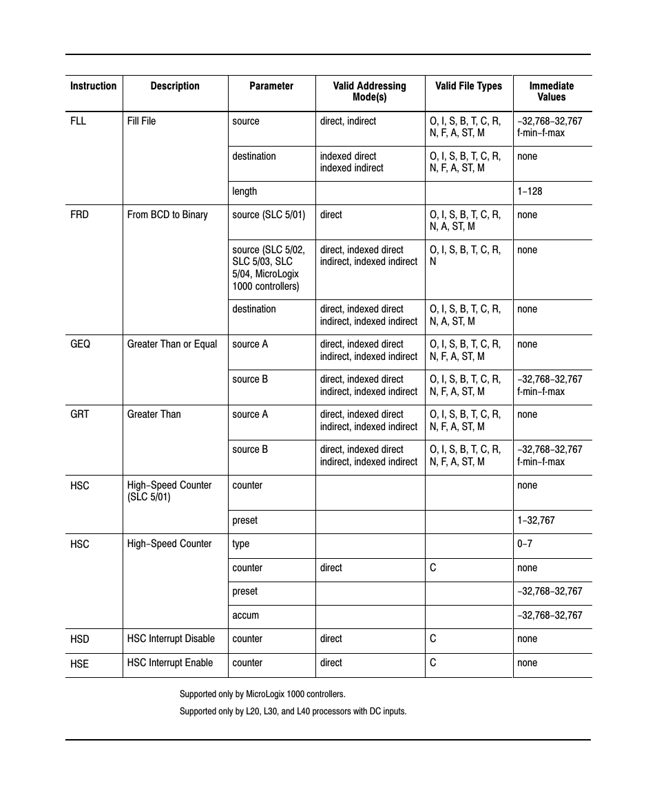 Rockwell Automation 9323-PA2E APS SLC 500 Import/Export Utility User Manual User Manual | Page 95 / 110