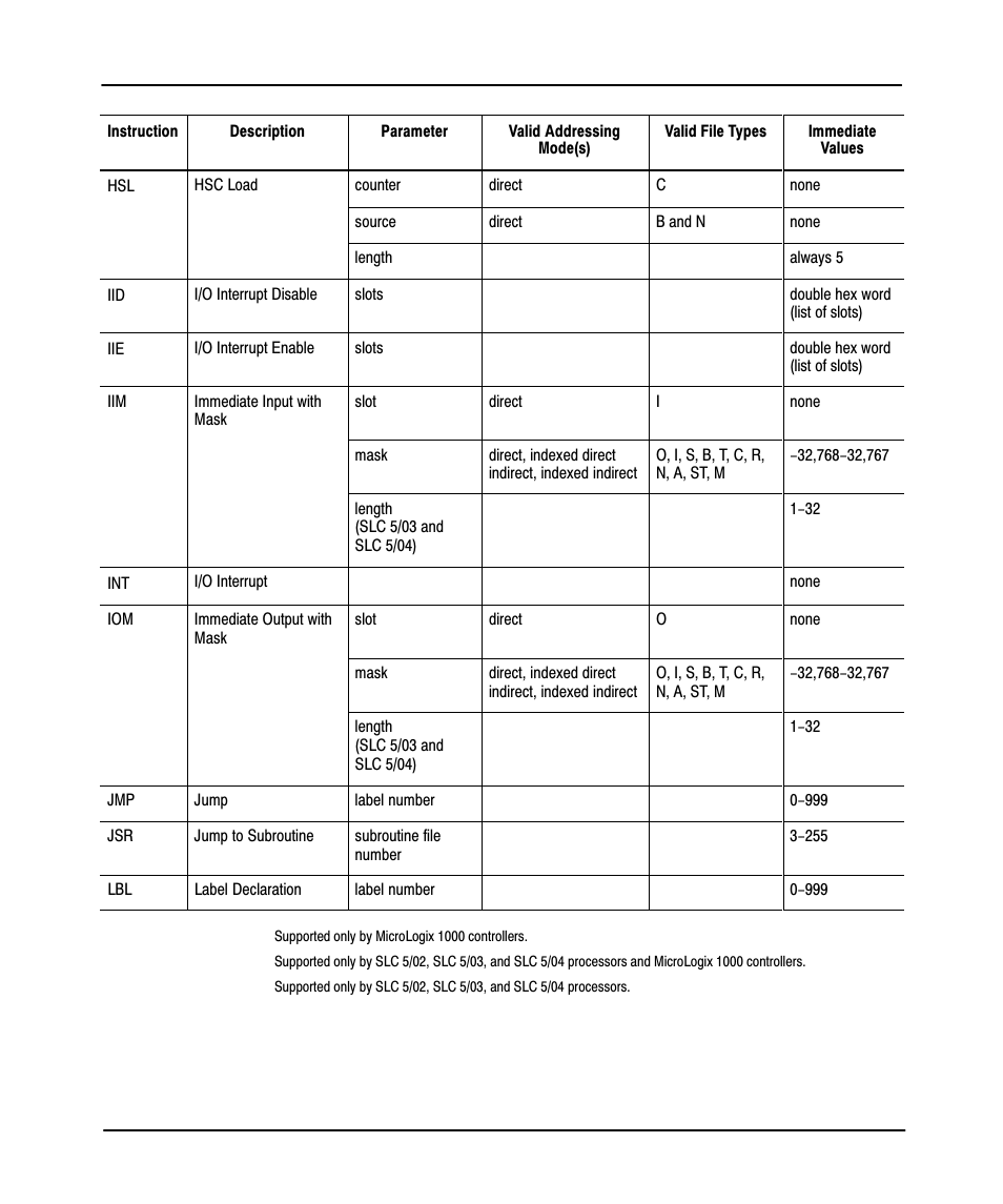 Preface | Rockwell Automation 9323-PA2E APS SLC 500 Import/Export Utility User Manual User Manual | Page 96 / 110