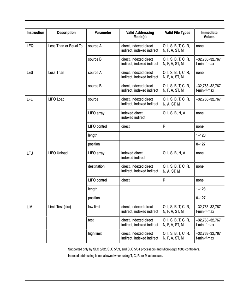 Rockwell Automation 9323-PA2E APS SLC 500 Import/Export Utility User Manual User Manual | Page 97 / 110