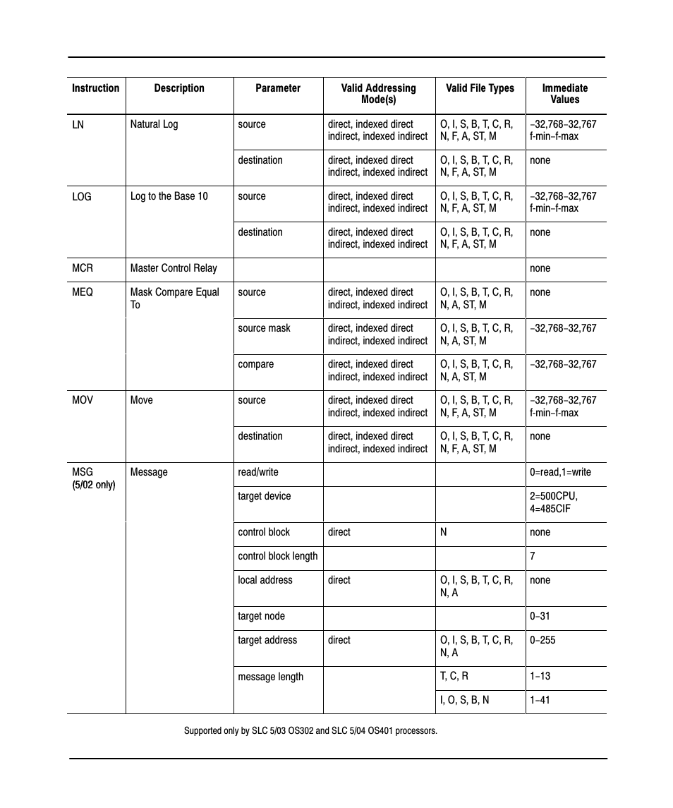 Preface | Rockwell Automation 9323-PA2E APS SLC 500 Import/Export Utility User Manual User Manual | Page 98 / 110