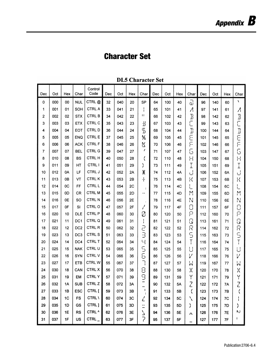 B - character set, Index | Rockwell Automation 2706-D11JS_D21JS Dataliner DL5 Slave Displays User Manual | Page 43 / 49