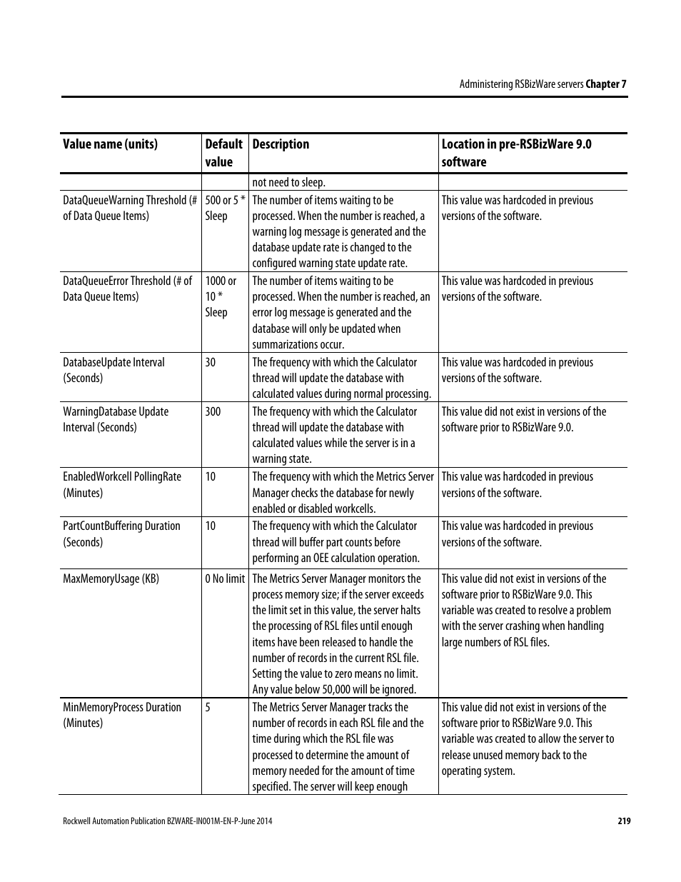 Rockwell Automation RSBizWare Administration Guide User Manual | Page 219 / 312