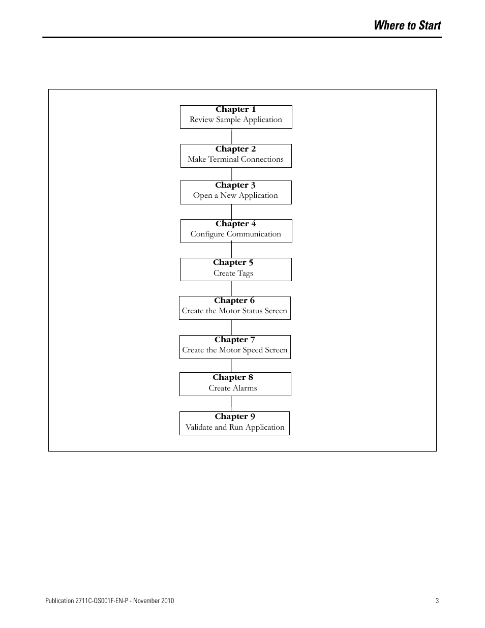 Where to start | Rockwell Automation 2711C-xxxx PanelView Component HMI Terminals Quick Start User Manual | Page 3 / 110