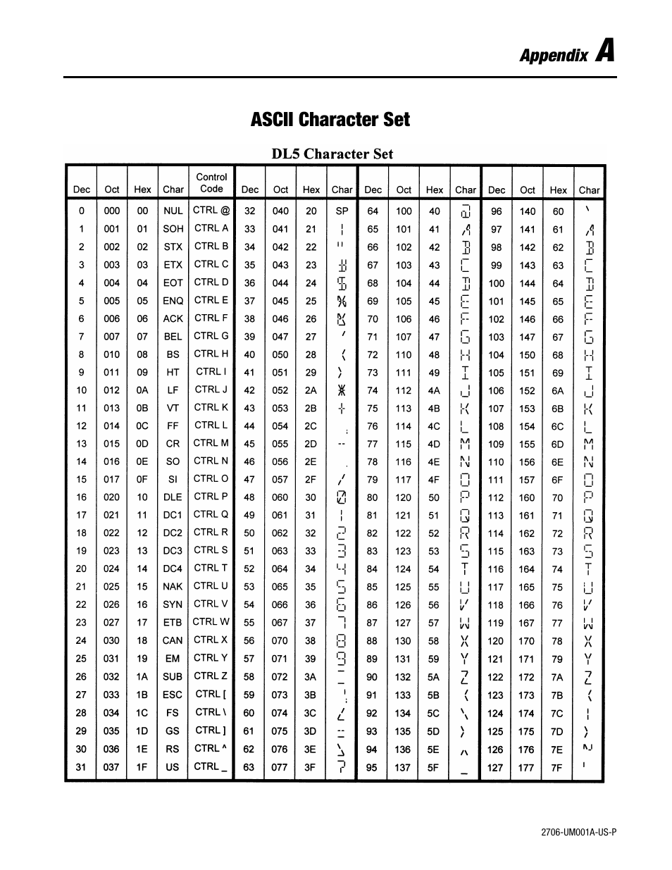 A - ascii character set | Rockwell Automation 2706-DXX Dataliner Message Display DL5 Series User Manual | Page 101 / 119