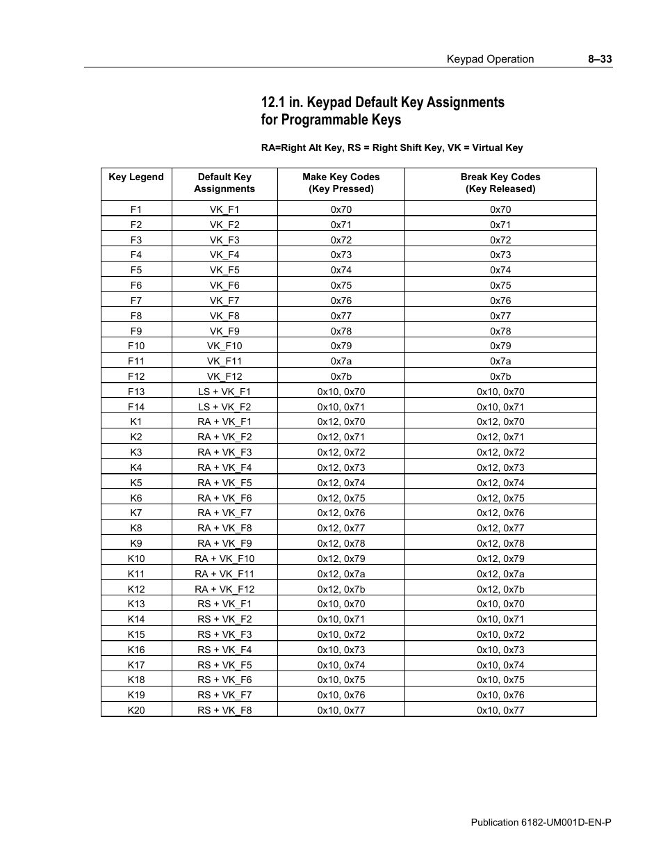 Rockwell Automation 6182 Industrial Computer for the Windows CE Operating System User Manual | Page 101 / 160