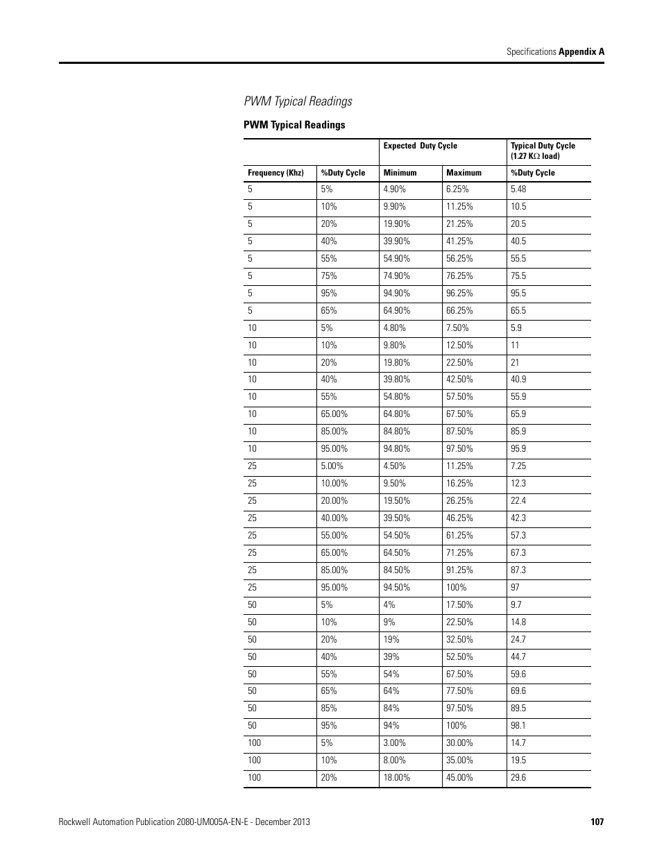 Pwm typical readings | Rockwell Automation 2080-LC20-20QBBR Micro820 20-point Programmable Controllers User Manual User Manual | Page 115 / 162