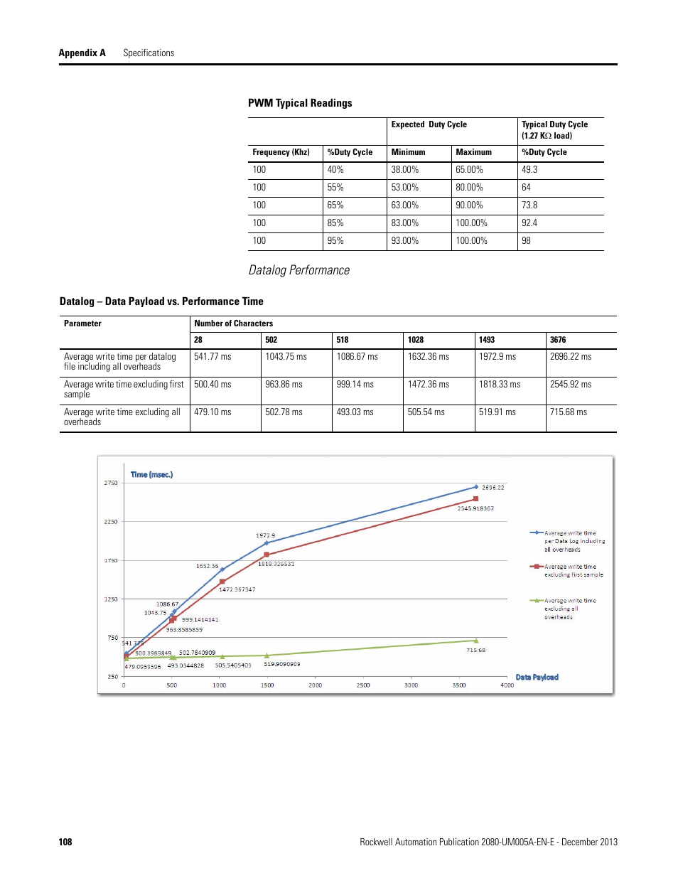 Datalog performance | Rockwell Automation 2080-LC20-20QBBR Micro820 20-point Programmable Controllers User Manual User Manual | Page 116 / 162