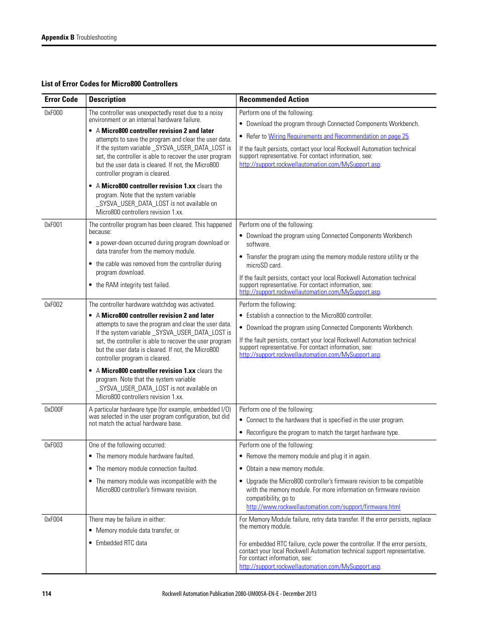 Rockwell Automation 2080-LC20-20QBBR Micro820 20-point Programmable Controllers User Manual User Manual | Page 122 / 162