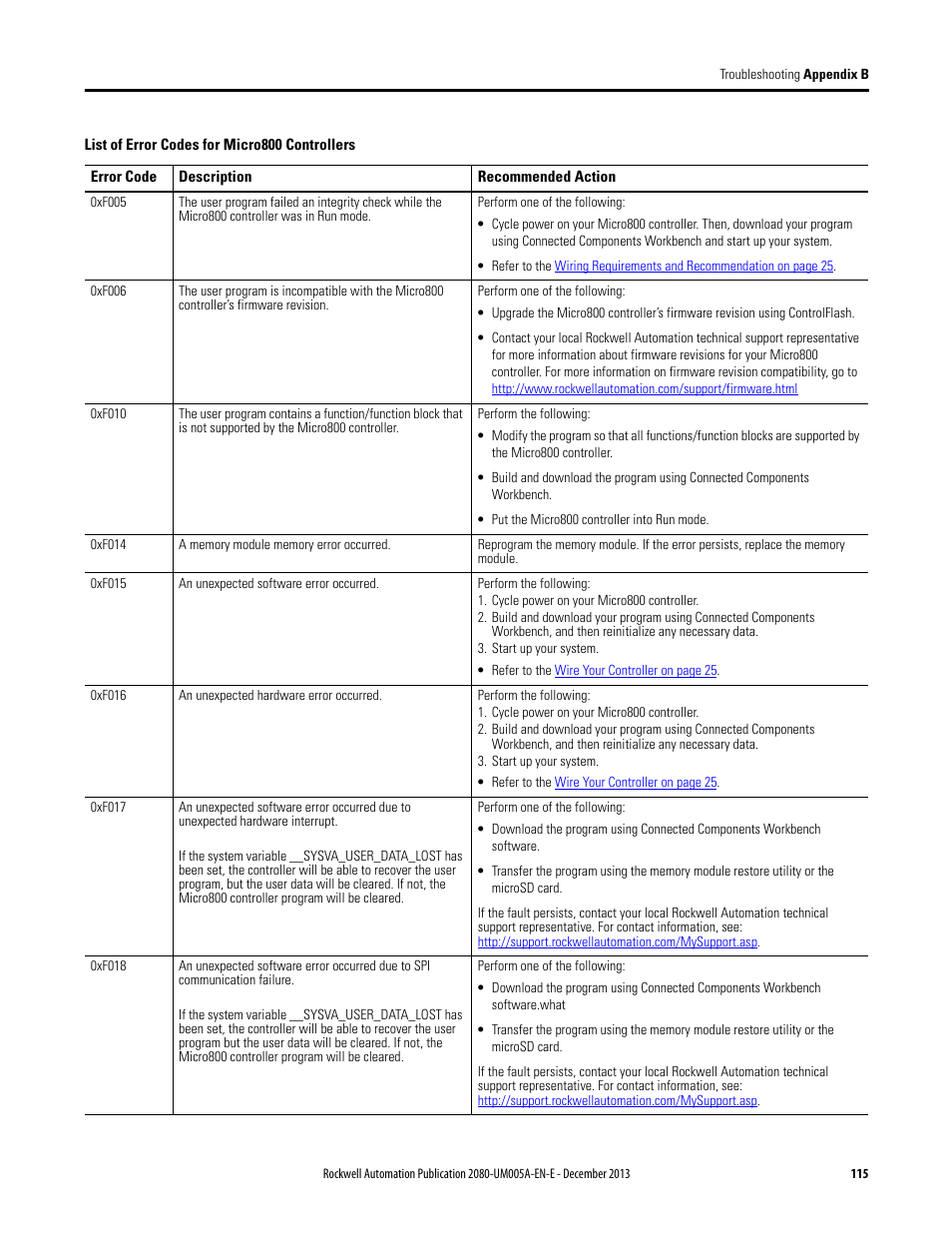 Rockwell Automation 2080-LC20-20QBBR Micro820 20-point Programmable Controllers User Manual User Manual | Page 123 / 162