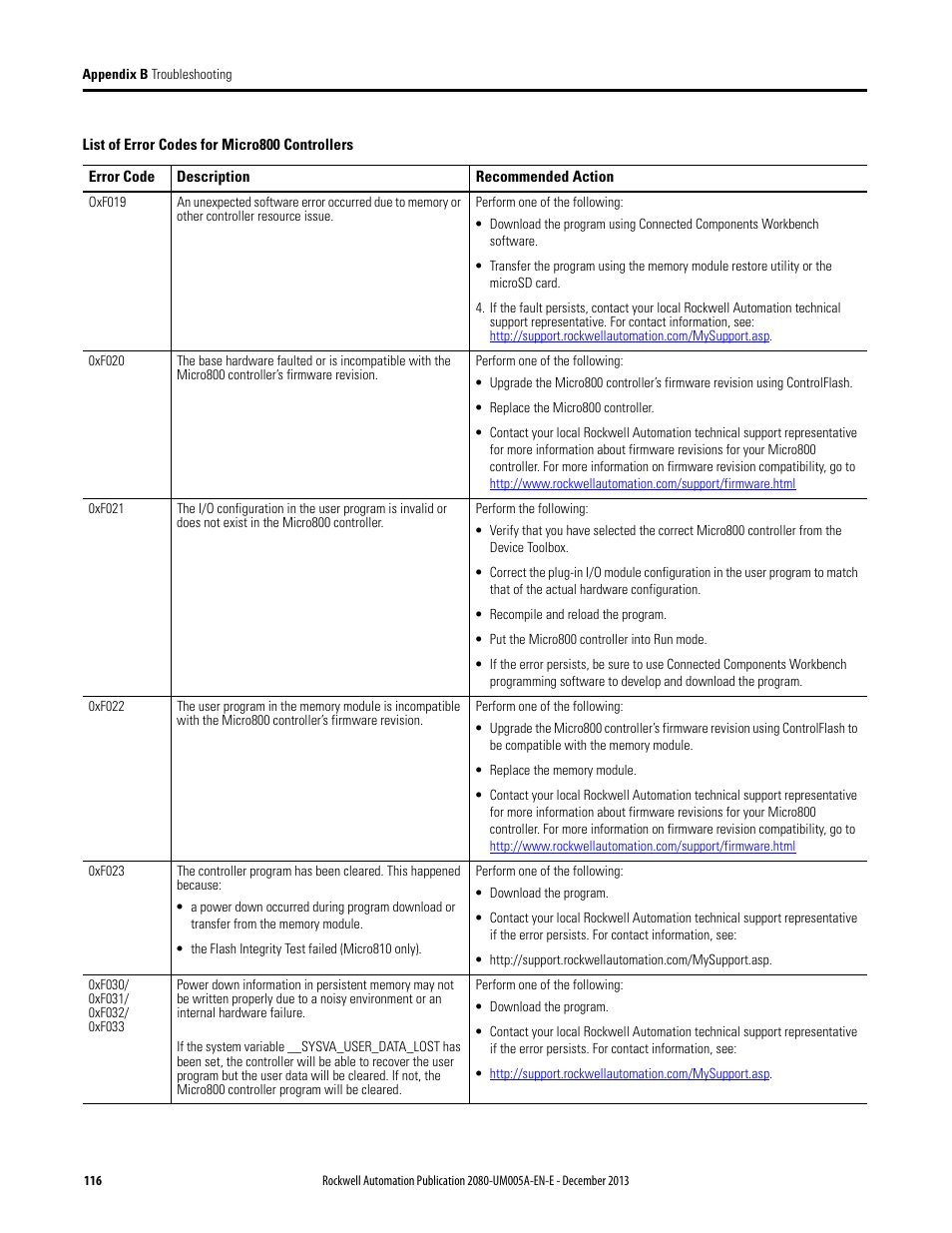 Rockwell Automation 2080-LC20-20QBBR Micro820 20-point Programmable Controllers User Manual User Manual | Page 124 / 162