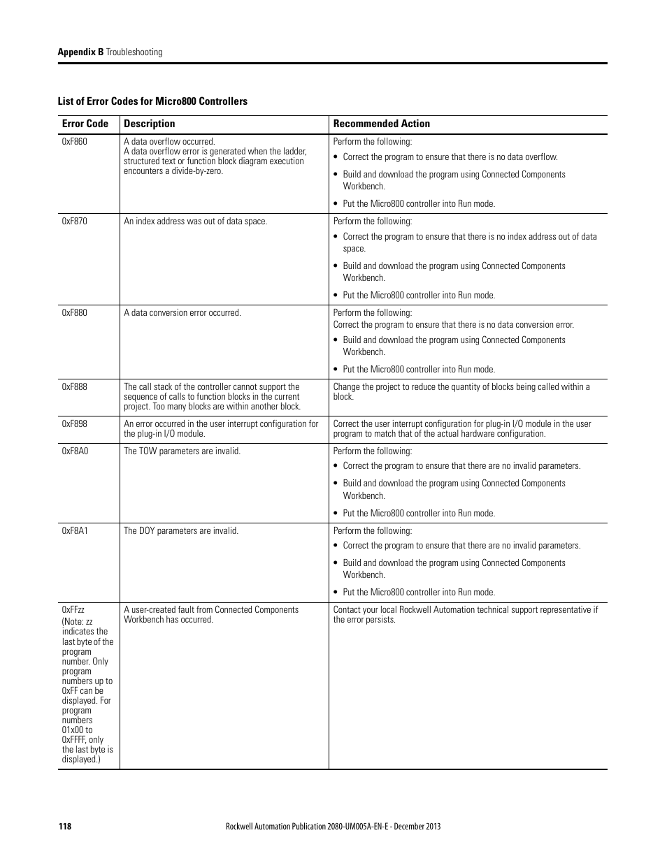 Rockwell Automation 2080-LC20-20QBBR Micro820 20-point Programmable Controllers User Manual User Manual | Page 126 / 162