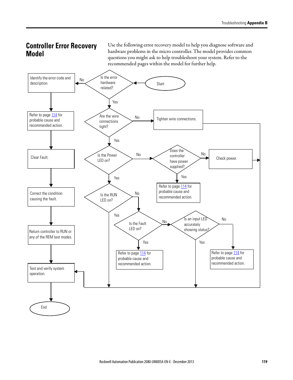 Controller error recovery model | Rockwell Automation 2080-LC20-20QBBR Micro820 20-point Programmable Controllers User Manual User Manual | Page 127 / 162