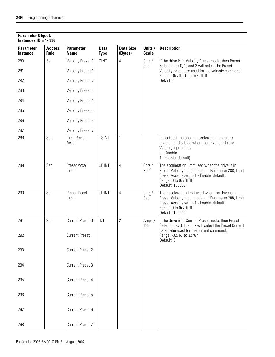 Velocity preset 0, Velocity preset 1, Velocity preset 2 | Velocity preset 3, Velocity preset 4, Velocity preset 5, Velocity preset 6, Velocity preset 7, Limit preset accel, Preset accel limit | Rockwell Automation 2098-DSD-xxx Ultra3000 Digital Servo Drives with DeviceNet User Manual | Page 100 / 120