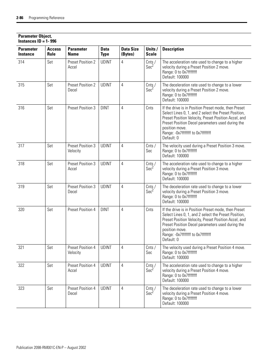 Preset position 2 accel, Preset position 2 decel, Preset position 3 | Preset position 3 velocity, Preset position 3 accel, Preset position 3 decel, Preset position 4, Preset position 4 velocity, Preset position 4 accel, Preset position 4 decel | Rockwell Automation 2098-DSD-xxx Ultra3000 Digital Servo Drives with DeviceNet User Manual | Page 102 / 120