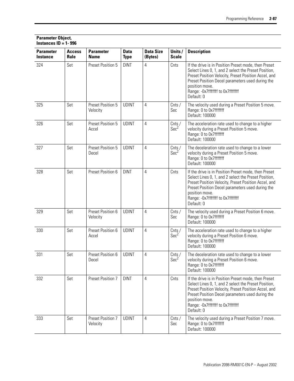 4, 328 o, 332) s, Preset position 5 | Preset position 5 velocity, Preset position 5 accel, Preset position 5 decel, Preset position 6, Preset position 6 velocity, Preset position 6 accel, Preset position 6 decel | Rockwell Automation 2098-DSD-xxx Ultra3000 Digital Servo Drives with DeviceNet User Manual | Page 103 / 120
