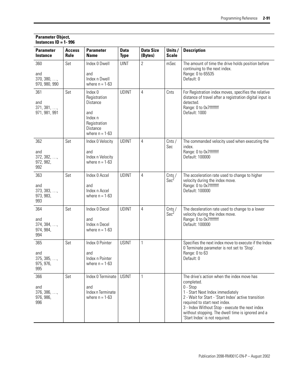 Index 0 dwell, Index 0 registration distance, Index 0 velocity | Index 0 accel, Index 0 decel, Index 0 pointer, Index 0 terminate | Rockwell Automation 2098-DSD-xxx Ultra3000 Digital Servo Drives with DeviceNet User Manual | Page 107 / 120