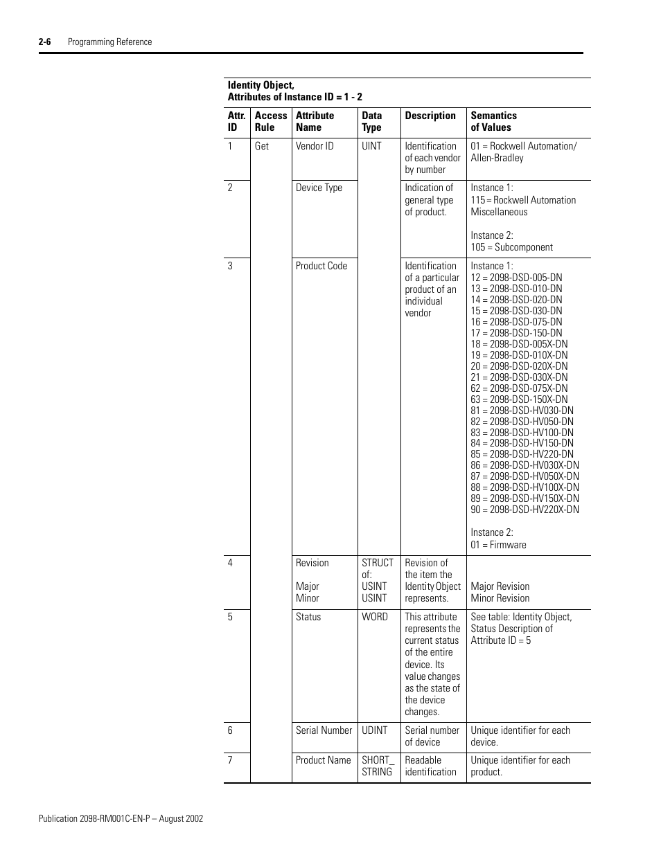 Rockwell Automation 2098-DSD-xxx Ultra3000 Digital Servo Drives with DeviceNet User Manual | Page 22 / 120