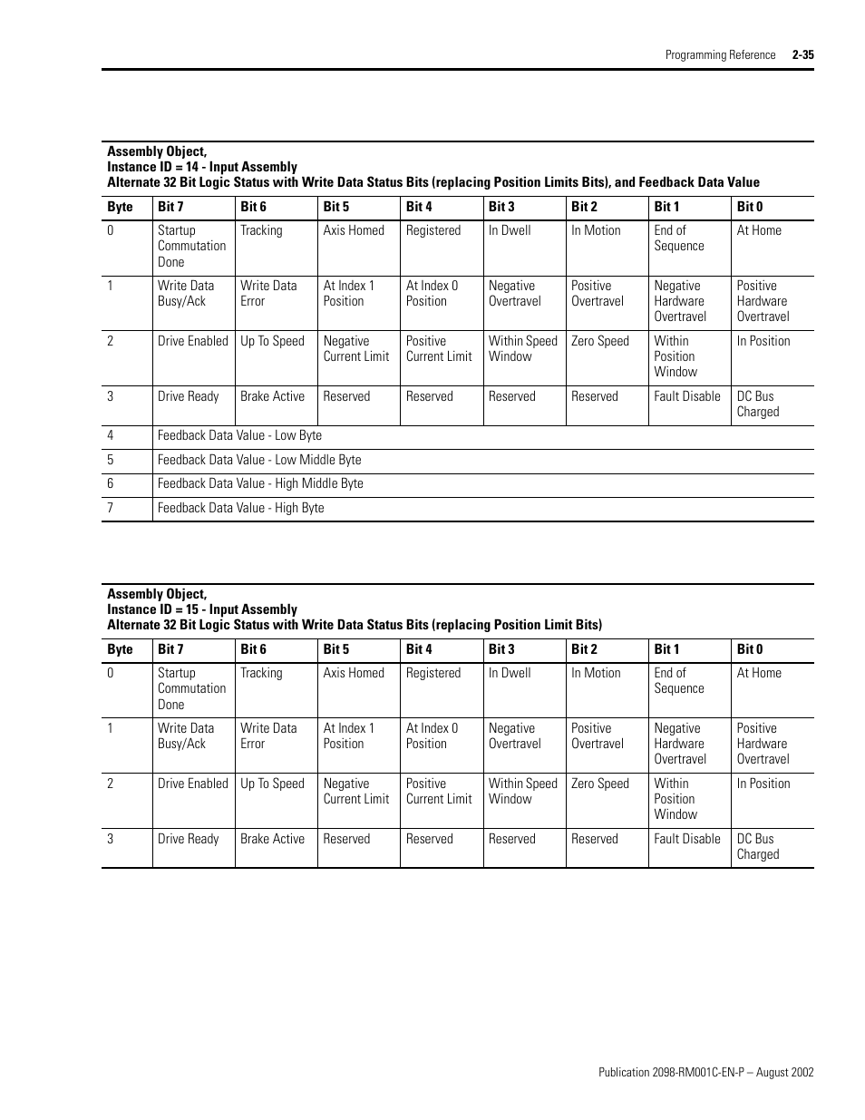 Rockwell Automation 2098-DSD-xxx Ultra3000 Digital Servo Drives with DeviceNet User Manual | Page 51 / 120