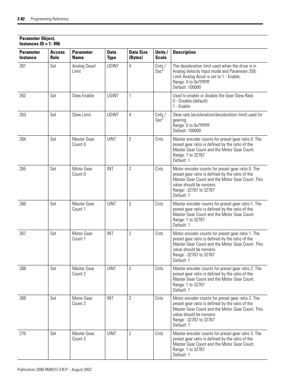 Slew enable, Slew limit, Master gear count 0 | Motor gear count 0, Master gear count 1, Motor gear count 1, Master gear count 2, Motor gear count 2, Master gear count 3 | Rockwell Automation 2098-DSD-xxx Ultra3000 Digital Servo Drives with DeviceNet User Manual | Page 98 / 120