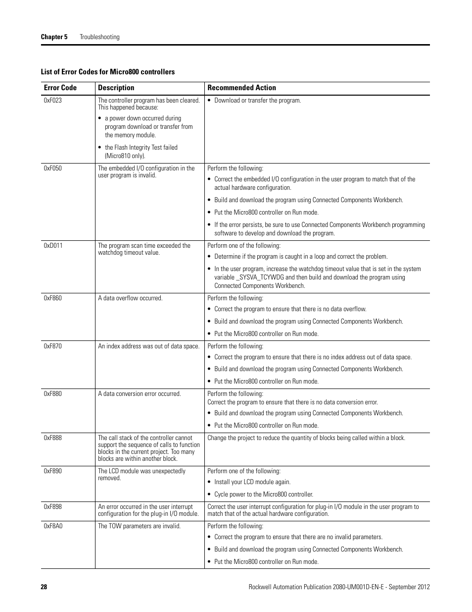 Rockwell Automation 2080-LC10-12DWD Micro810 Programmable Controllers User Manual User Manual | Page 36 / 120