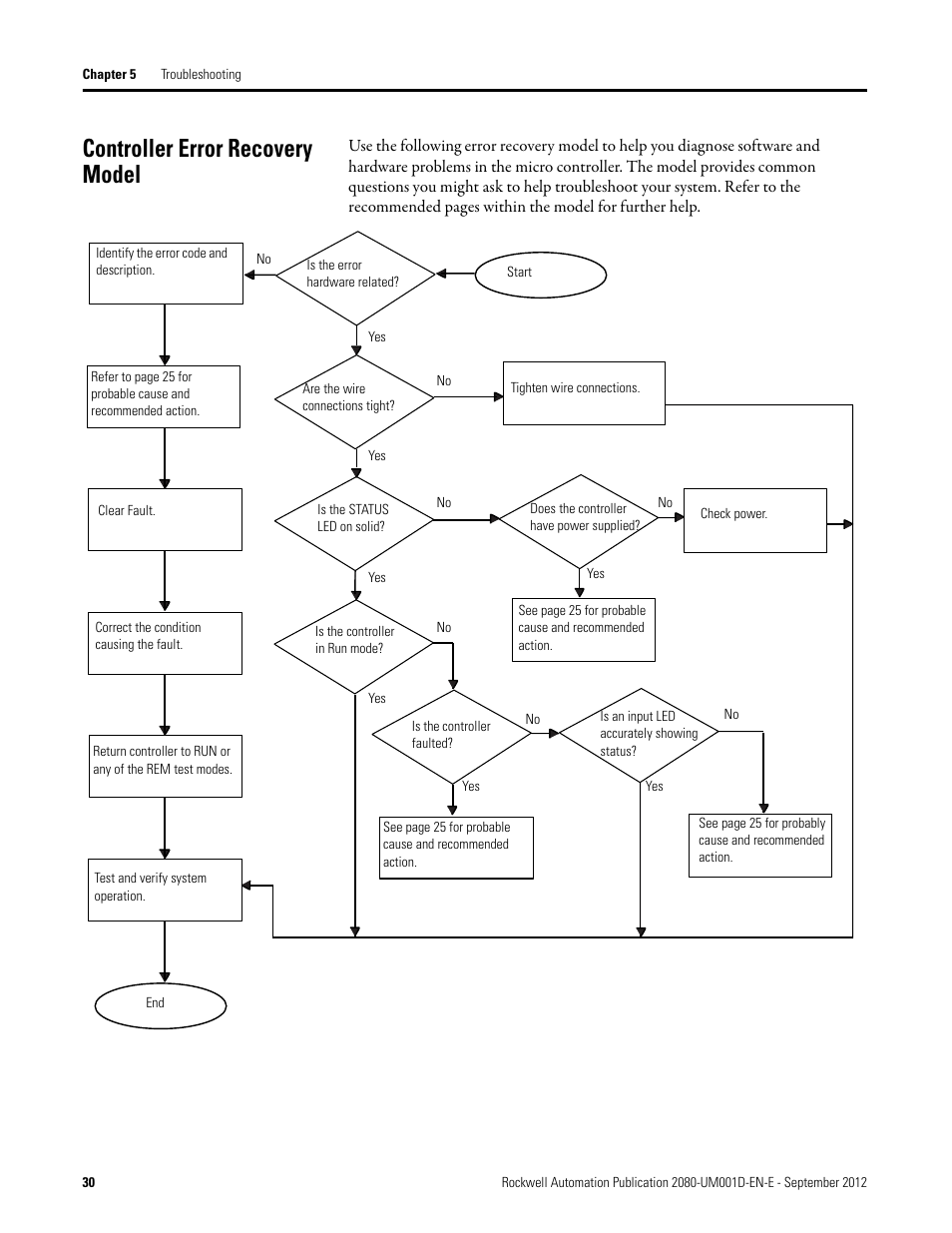 Controller error recovery model | Rockwell Automation 2080-LC10-12DWD Micro810 Programmable Controllers User Manual User Manual | Page 38 / 120