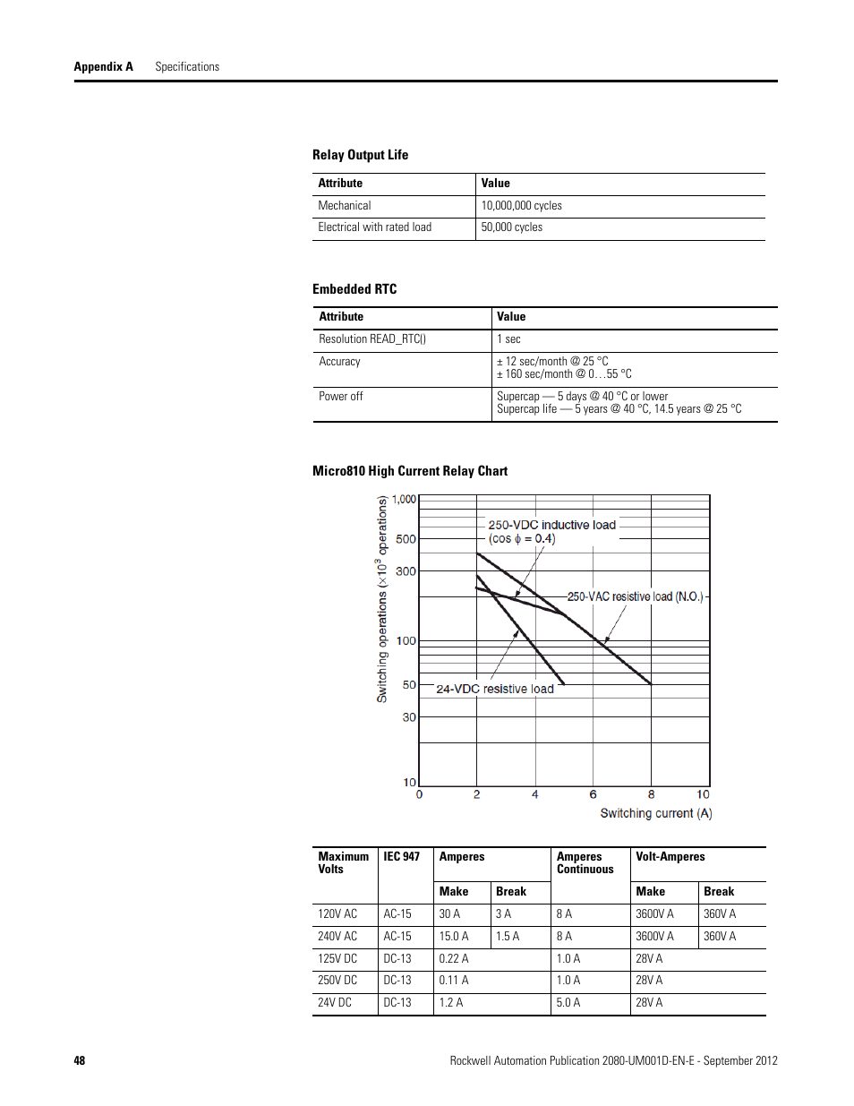 Rockwell Automation 2080-LC10-12DWD Micro810 Programmable Controllers User Manual User Manual | Page 56 / 120