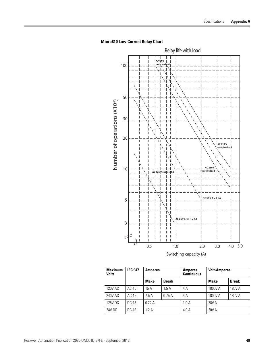 Relay life with load, Number of oper ations (x10 4) | Rockwell Automation 2080-LC10-12DWD Micro810 Programmable Controllers User Manual User Manual | Page 57 / 120