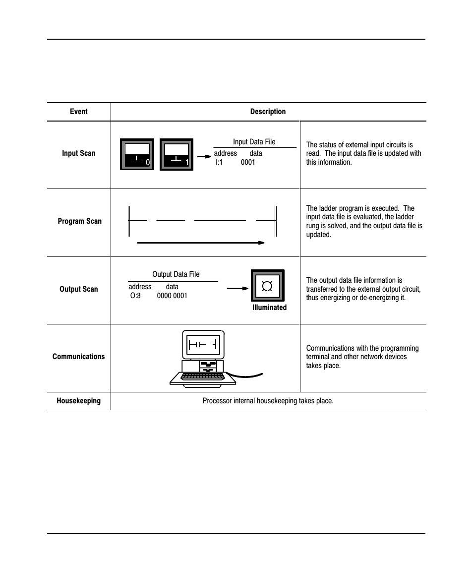 The processor operating cycle | Rockwell Automation 9323-PA1E QUICK START GUIDE APS 6.0 User Manual | Page 28 / 80