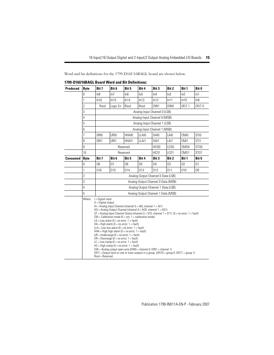 Rockwell Automation 1799-D16U16BAGL 16 Input/16 Output Digital and 2 Input/2Output Analog  User Manual | Page 15 / 32