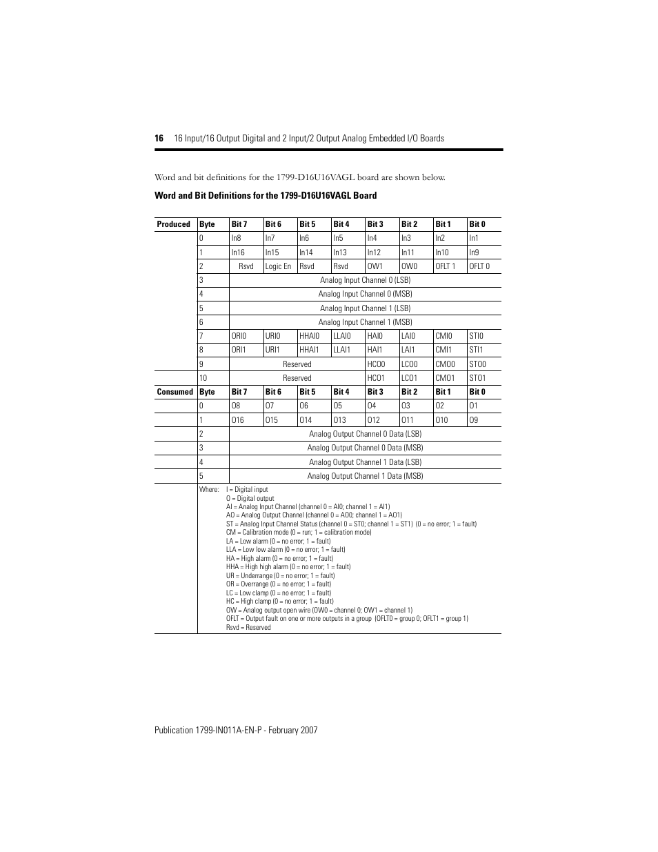 Rockwell Automation 1799-D16U16BAGL 16 Input/16 Output Digital and 2 Input/2Output Analog  User Manual | Page 16 / 32