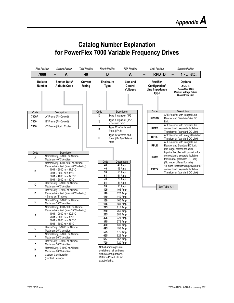 Appendix a - cat. no. explanation, Appendix | Rockwell Automation 7000A PowerFlex Medium Voltage AC Drive - Air-Cooled (A Frame) User Manual | Page 377 / 412