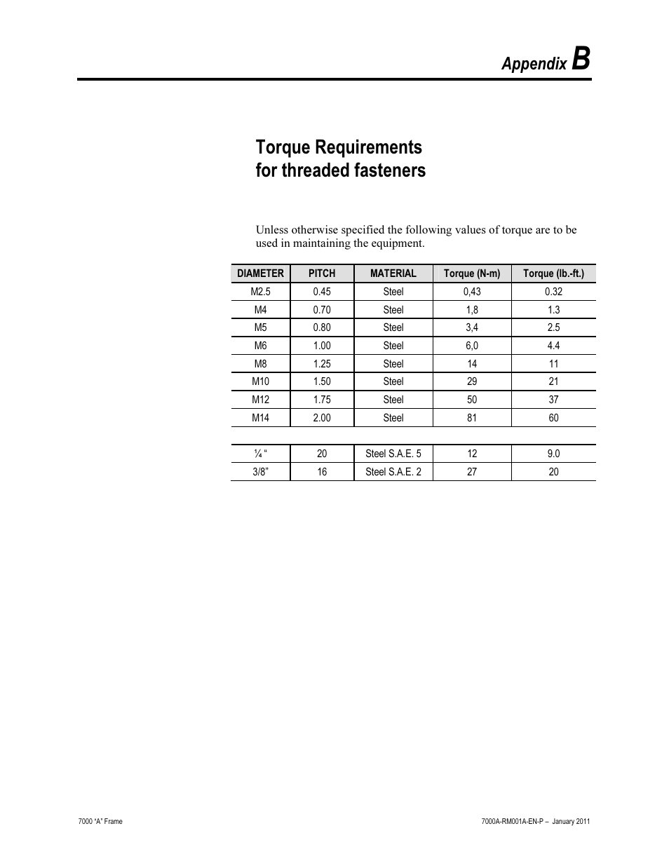 Appendix b - torque requirements, Torque requirements for threaded fasteners, Appendix | Rockwell Automation 7000A PowerFlex Medium Voltage AC Drive - Air-Cooled (A Frame) User Manual | Page 383 / 412