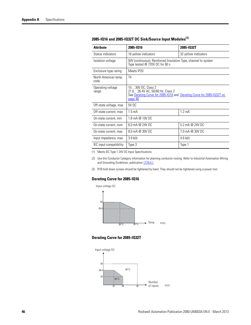 Derating curve for 2085-iq16, Derating curve for 2085-iq32t | Rockwell Automation 2085 Micro800 Discrete and Analog Expansion I/O Modules User Manual | Page 54 / 78