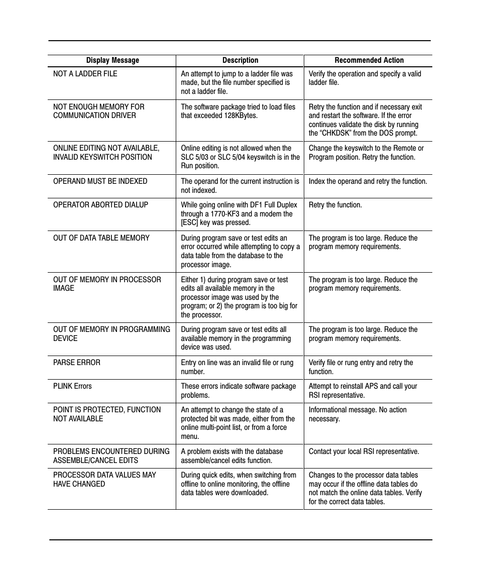 Preface | Rockwell Automation 9323-PA1E USER MANUAL APS 6.0 User Manual | Page 410 / 424